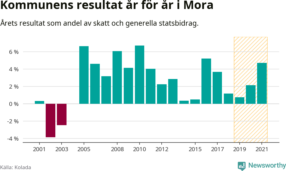 Graf: Kommunens resultat över tid i Mora kommun